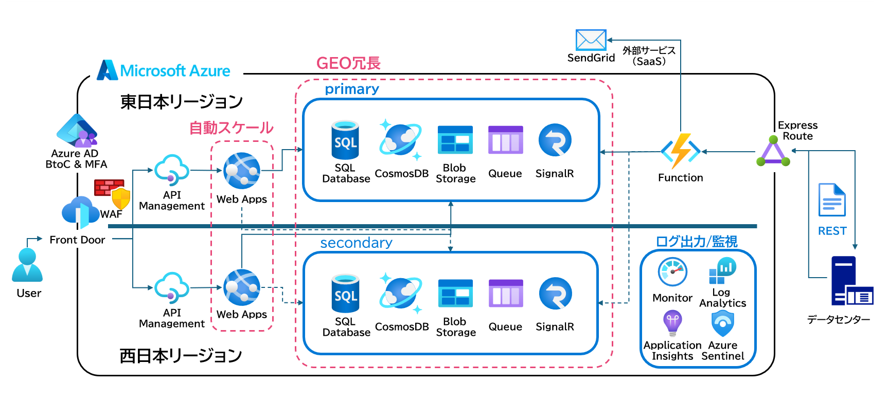 医'sアシスト<small>®</small> アーキテクチャ図