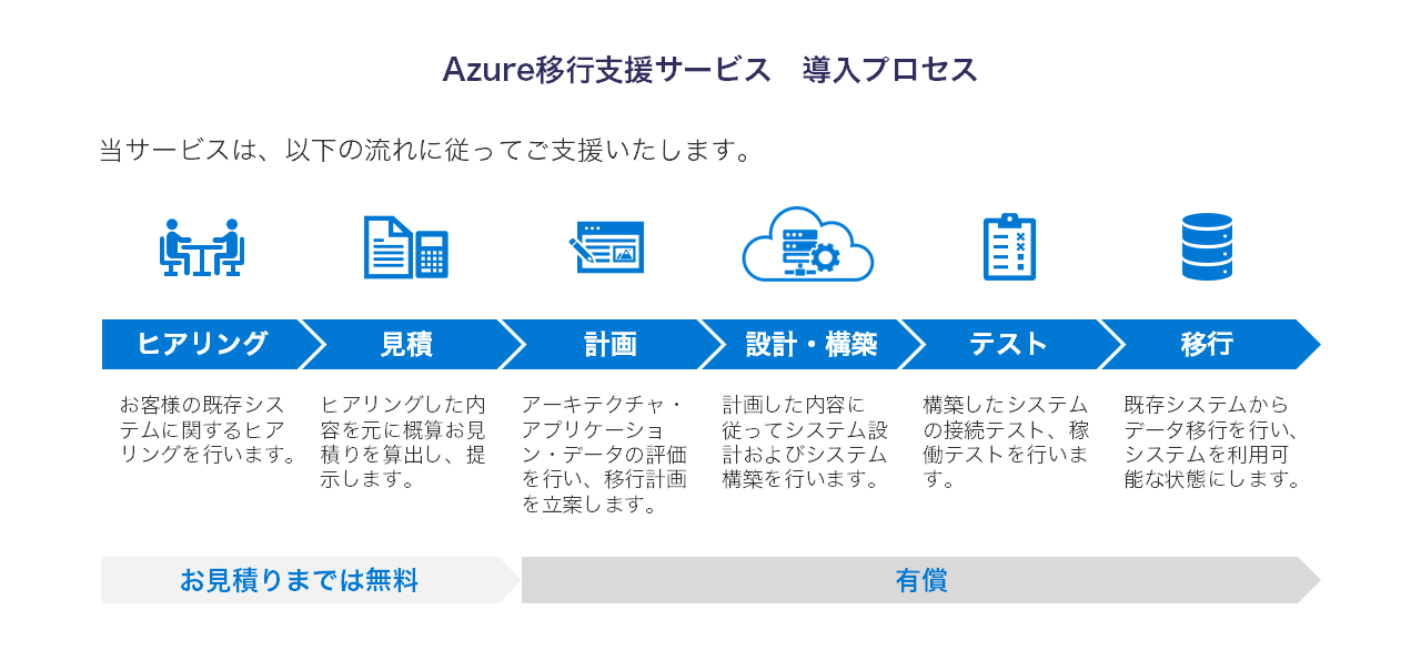 Azure移行支援サービス導入プロセスのご説明